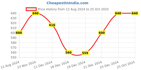 tatacliq.com Pantaloons Junior Navy Cotton Applique Skirt pantaloons junior Price History Graph from 12 Aug 2024 to 24 Oct 2025
