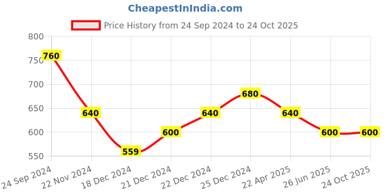 tatacliq.com Pantaloons Junior Navy Cotton Chequered Full Sleeves Dress pantaloons junior Price History Graph from 24 Sep 2024 to 24 Oct 2025