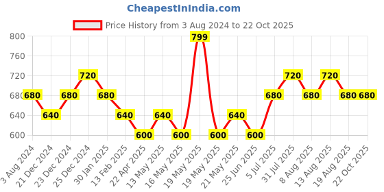 tatacliq.com Pantaloons Junior Navy Cotton Chequered Full Sleeves Shirt pantaloons junior Price History Graph from 3 Aug 2024 to 21 Oct 2025