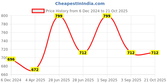 tatacliq.com Pantaloons Junior Navy Cotton Chequered Full Sleeves Shirt pantaloons junior Price History Graph from 6 Dec 2024 to 21 Oct 2025