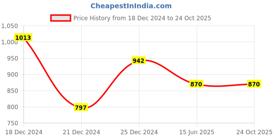 tatacliq.com Pantaloons Junior Navy Cotton Embellished Full Sleeves Sweater pantaloons junior Price History Graph from 18 Dec 2024 to 23 Oct 2025