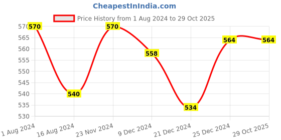 tatacliq.com Pantaloons Junior Navy Cotton Embellished Full Sleeves T-Shirt pantaloons junior Price History Graph from 1 Aug 2024 to 29 Oct 2025
