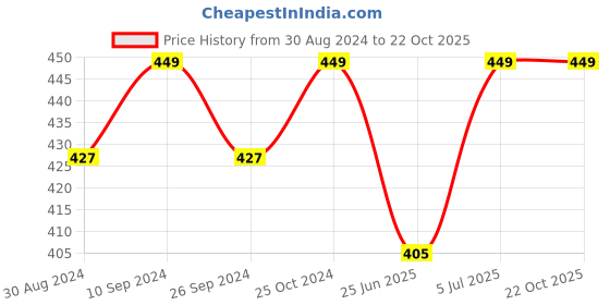 tatacliq.com Pantaloons Junior Navy Cotton Embellished T-Shirt pantaloons junior Price History Graph from 30 Aug 2024 to 22 Oct 2025