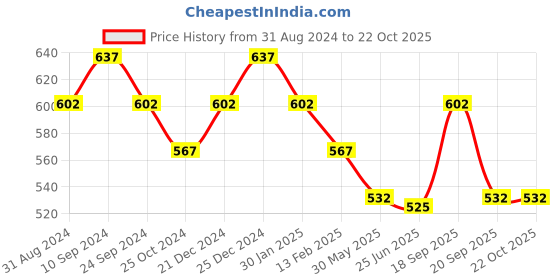 tatacliq.com Pantaloons Junior Navy Cotton Embellished Top pantaloons junior Price History Graph from 31 Aug 2024 to 22 Oct 2025