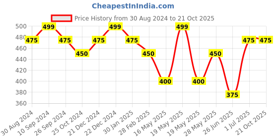 tatacliq.com Pantaloons Junior Navy Cotton Embellished Top pantaloons junior Price History Graph from 30 Aug 2024 to 20 Oct 2025