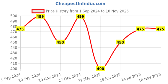 tatacliq.com Pantaloons Junior Navy Cotton Embellished Top pantaloons junior Price History Graph from 1 Sep 2024 to 18 Nov 2025