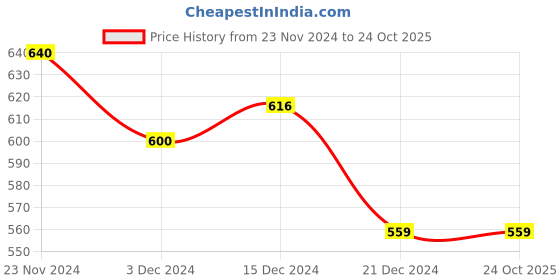 tatacliq.com Pantaloons Junior Navy Cotton Embellished Trackpants pantaloons junior Price History Graph from 23 Nov 2024 to 24 Oct 2025