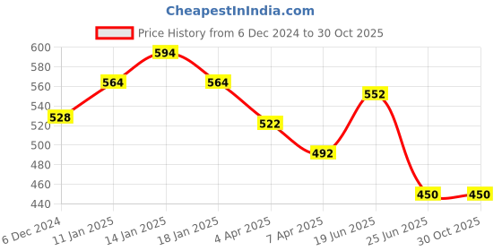 tatacliq.com Pantaloons Junior Navy Cotton Embellished Trackpants pantaloons junior Price History Graph from 6 Dec 2024 to 29 Oct 2025