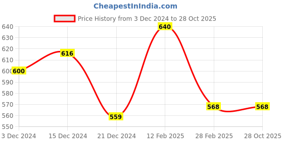 tatacliq.com Pantaloons Junior Navy Cotton Embellished Trackpants pantaloons junior Price History Graph from 3 Dec 2024 to 28 Oct 2025