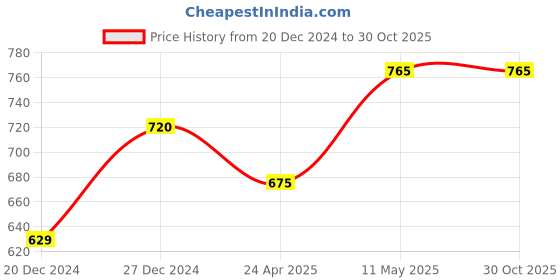 tatacliq.com Pantaloons Junior Navy Cotton Embroidered Hoodie pantaloons junior Price History Graph from 20 Dec 2024 to 30 Oct 2025