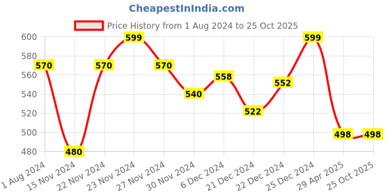 tatacliq.com Pantaloons Junior Navy Cotton Embroidered T-Shirt pantaloons junior Price History Graph from 1 Aug 2024 to 24 Oct 2025