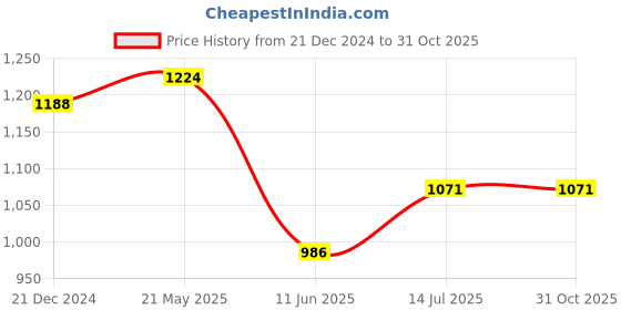 tatacliq.com Pantaloons Junior Navy Cotton Floral Print Full Sleeves Dress pantaloons junior Price History Graph from 21 Dec 2024 to 31 Oct 2025