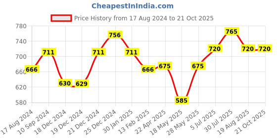 tatacliq.com Pantaloons Junior Navy Cotton Floral Print Full Sleeves Shirts pantaloons junior Price History Graph from 17 Aug 2024 to 21 Oct 2025