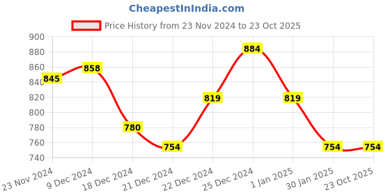 tatacliq.com Pantaloons Junior Navy Cotton Floral Print Pinafore Dress pantaloons junior Price History Graph from 23 Nov 2024 to 23 Oct 2025