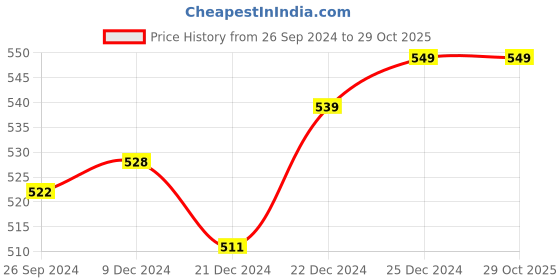 tatacliq.com Pantaloons Junior Navy Cotton Floral Print T-Shirt pantaloons junior Price History Graph from 26 Sep 2024 to 29 Oct 2025