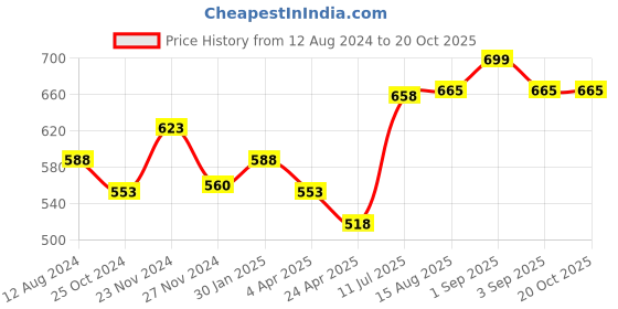 tatacliq.com Pantaloons Junior Navy Cotton Floral Print Top pantaloons junior Price History Graph from 12 Aug 2024 to 20 Oct 2025
