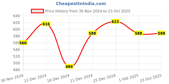 tatacliq.com Pantaloons Junior Navy Cotton Floral Print Top pantaloons junior Price History Graph from 30 Nov 2024 to 23 Oct 2025