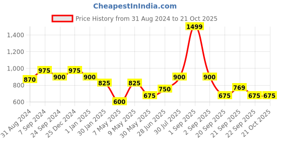 tatacliq.com Pantaloons Junior Navy Cotton Jacquard Dress pantaloons junior Price History Graph from 31 Aug 2024 to 20 Oct 2025
