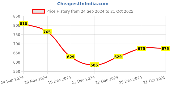 tatacliq.com Pantaloons Junior Navy Cotton Printed Dress pantaloons junior Price History Graph from 24 Sep 2024 to 21 Oct 2025