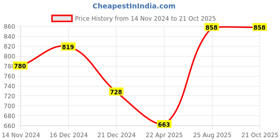 tatacliq.com Pantaloons Junior Navy Cotton Printed Dress pantaloons junior Price History Graph from 14 Nov 2024 to 20 Oct 2025