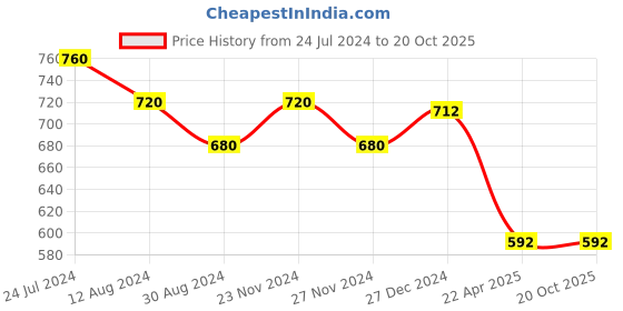 tatacliq.com Pantaloons Junior Navy Cotton Printed Full Sleeves Shirt pantaloons junior Price History Graph from 24 Jul 2024 to 20 Oct 2025