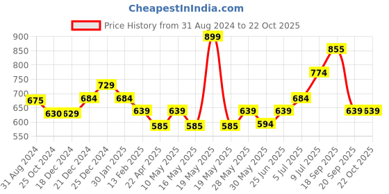 tatacliq.com Pantaloons Junior Navy Cotton Printed Full Sleeves Shirt pantaloons junior Price History Graph from 31 Aug 2024 to 21 Oct 2025