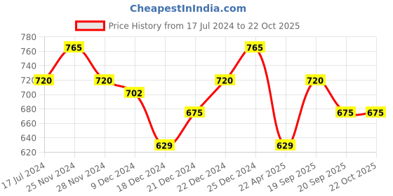 tatacliq.com Pantaloons Junior Navy Cotton Printed Full Sleeves Shirt pantaloons junior Price History Graph from 17 Jul 2024 to 21 Oct 2025