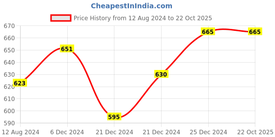 tatacliq.com Pantaloons Junior Navy Cotton Printed Full Sleeves Shirt pantaloons junior Price History Graph from 12 Aug 2024 to 21 Oct 2025