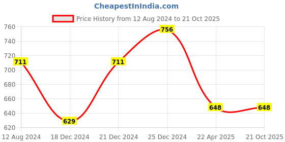 tatacliq.com Pantaloons Junior Navy Cotton Printed Full Sleeves Shirt pantaloons junior Price History Graph from 12 Aug 2024 to 20 Oct 2025