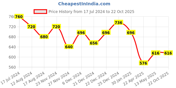 tatacliq.com Pantaloons Junior Navy Cotton Printed Full Sleeves Shirt pantaloons junior Price History Graph from 17 Jul 2024 to 21 Oct 2025