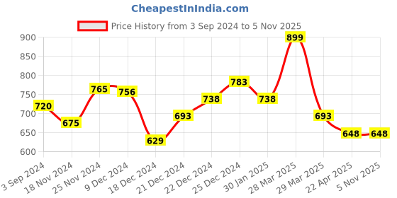 tatacliq.com Pantaloons Junior Navy Cotton Printed Full Sleeves Shirt pantaloons junior Price History Graph from 3 Sep 2024 to 3 Nov 2025