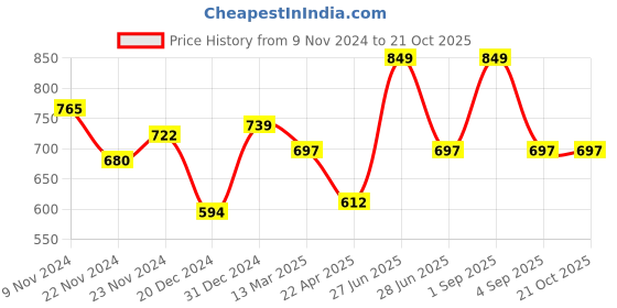 tatacliq.com Pantaloons Junior Navy Cotton Printed Full Sleeves Shirt pantaloons junior Price History Graph from 9 Nov 2024 to 21 Oct 2025