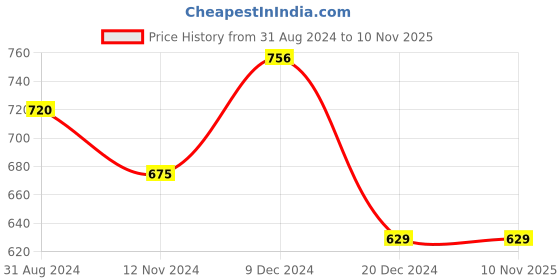 tatacliq.com Pantaloons Junior Navy Cotton Printed Full Sleeves Shirt pantaloons junior Price History Graph from 31 Aug 2024 to 8 Nov 2025