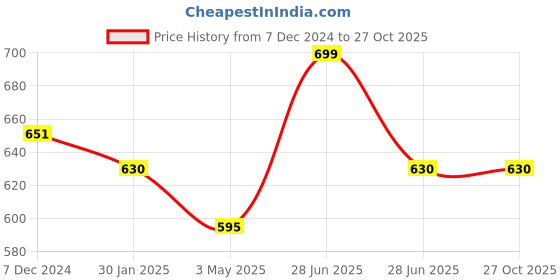 tatacliq.com Pantaloons Junior Navy Cotton Printed Full Sleeves Shirt pantaloons junior Price History Graph from 7 Dec 2024 to 27 Oct 2025