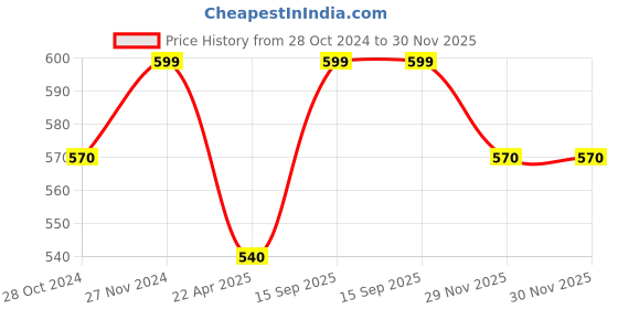 tatacliq.com Pantaloons Junior Navy Cotton Printed Full Sleeves Shirt pantaloons junior Price History Graph from 28 Oct 2024 to 30 Nov 2025