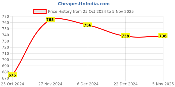 tatacliq.com Pantaloons Junior Navy Cotton Printed Full Sleeves Shirt pantaloons junior Price History Graph from 25 Oct 2024 to 3 Nov 2025