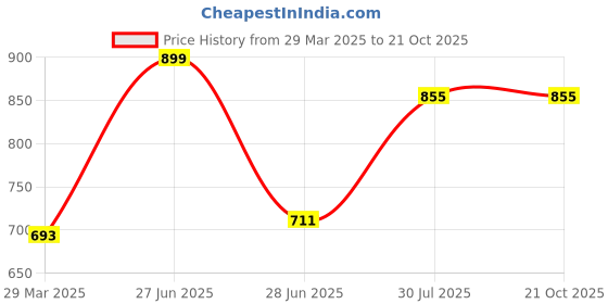 tatacliq.com Pantaloons Junior Navy Cotton Printed Full Sleeves Shirt pantaloons junior Price History Graph from 29 Mar 2025 to 21 Oct 2025