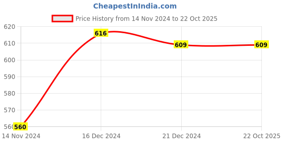 tatacliq.com Pantaloons Junior Navy Cotton Printed Full Sleeves Shirt pantaloons junior Price History Graph from 14 Nov 2024 to 22 Oct 2025