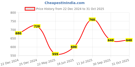 tatacliq.com Pantaloons Junior Navy Cotton Printed Full Sleeves Shirt pantaloons junior Price History Graph from 22 Dec 2024 to 31 Oct 2025