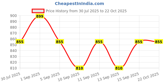 tatacliq.com Pantaloons Junior Navy Cotton Printed Full Sleeves Shirt pantaloons junior Price History Graph from 30 Jul 2025 to 21 Oct 2025
