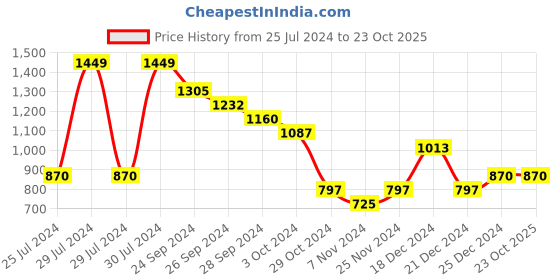tatacliq.com Pantaloons Junior Navy Cotton Printed Full Sleeves Sweater pantaloons junior Price History Graph from 25 Jul 2024 to 22 Oct 2025