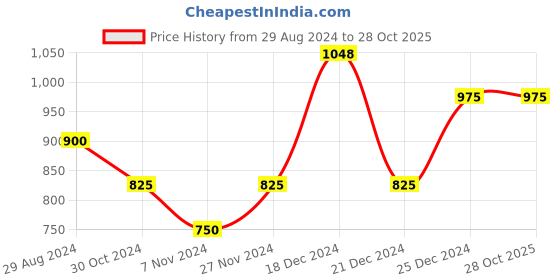 tatacliq.com Pantaloons Junior Navy Cotton Printed Full Sleeves Sweater pantaloons junior Price History Graph from 29 Aug 2024 to 28 Oct 2025