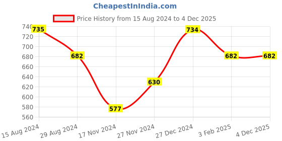 tatacliq.com Pantaloons Junior Navy Cotton Printed Full Sleeves Sweatshirt pantaloons junior Price History Graph from 15 Aug 2024 to 4 Dec 2025