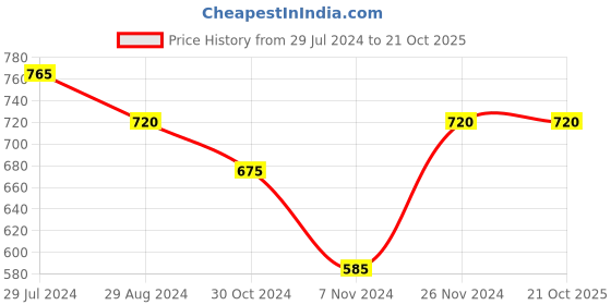 tatacliq.com Pantaloons Junior Navy Cotton Printed Full Sleeves Sweatshirt pantaloons junior Price History Graph from 29 Jul 2024 to 21 Oct 2025