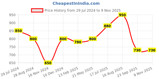 tatacliq.com Pantaloons Junior Navy Cotton Printed Full Sleeves Sweatshirt pantaloons junior Price History Graph from 29 Jul 2024 to 9 Nov 2025