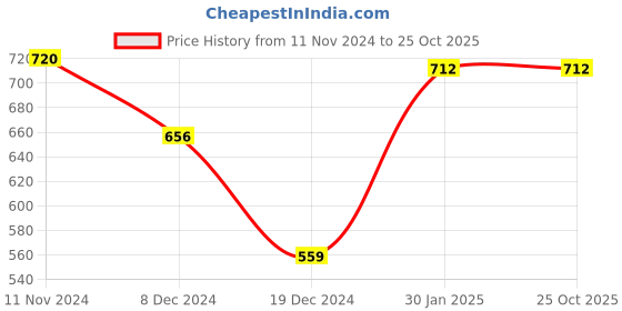 tatacliq.com Pantaloons Junior Navy Cotton Printed Full Sleeves Sweatshirt pantaloons junior Price History Graph from 11 Nov 2024 to 25 Oct 2025