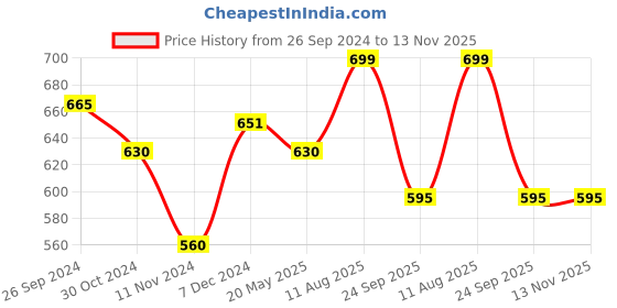 tatacliq.com Pantaloons Junior Navy Cotton Printed Full Sleeves Sweatshirt pantaloons junior Price History Graph from 26 Sep 2024 to 13 Nov 2025