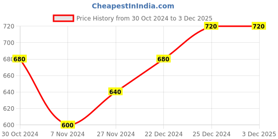 tatacliq.com Pantaloons Junior Navy Cotton Printed Full Sleeves Sweatshirt pantaloons junior Price History Graph from 30 Oct 2024 to 3 Dec 2025