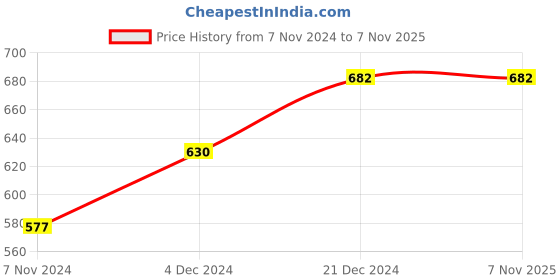 tatacliq.com Pantaloons Junior Navy Cotton Printed Full Sleeves Sweatshirt pantaloons junior Price History Graph from 7 Nov 2024 to 7 Nov 2025