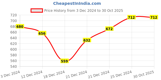 tatacliq.com Pantaloons Junior Navy Cotton Printed Full Sleeves Sweatshirt pantaloons junior Price History Graph from 3 Dec 2024 to 30 Oct 2025
